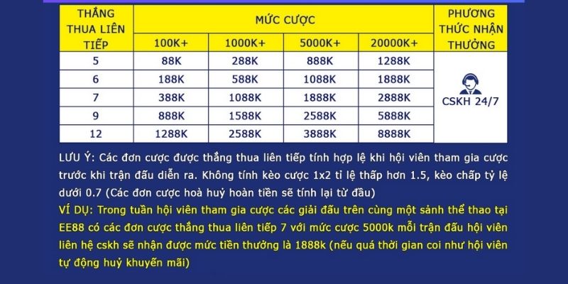 Khuyến mãi EE88 ngập tràn, nhận thưởng hàng triệu đồng Tuân thủ thể lệ, quy định nhận khuyến mãi của nhà cái